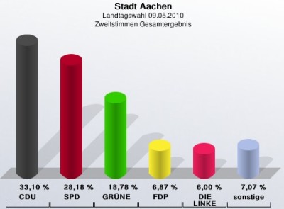 Landtagswahl 2010: Ergebnis Zweitstimmen in Aachen
