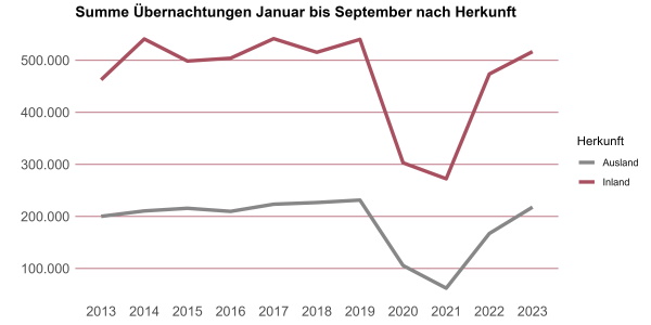 Übernachtungen Herkunft