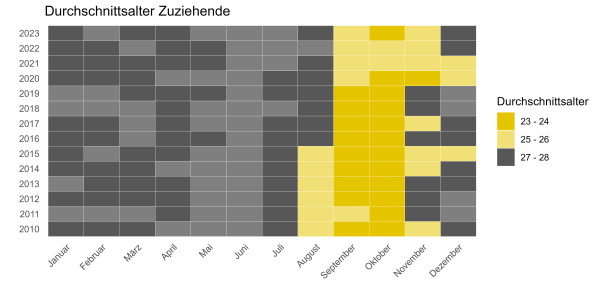 Alter der Zuziehenden