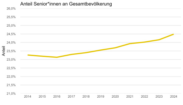 Anteil Senior*innen