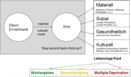 Armutskonzept Gerda Holz