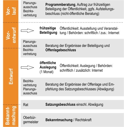 fnp_verfahren