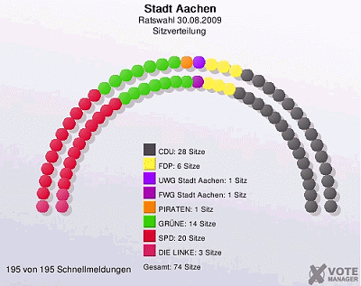 Sitzverteilung im Stadtrat