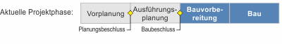 Projektphase: Bauvorbereitung und Bau