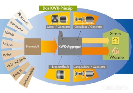 KWK Prinzip BINE1_Grafik_427