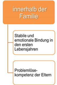 Schutzfaktoren Familie