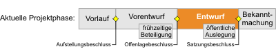 Bebauungsplan - Projektphase Entwurf