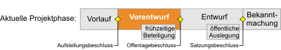 Bebauungsplan - Projektphase Vorentwurf