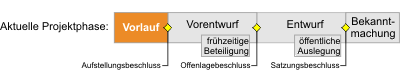 Bebauungsplan - Projektphase Vorlauf