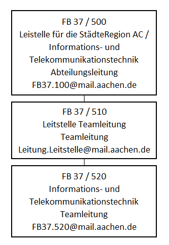 Das Organigramm der Abteilung 500