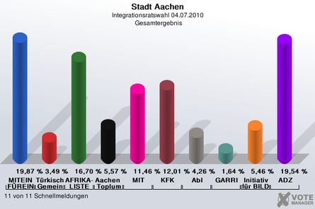 Integrationsrat, Wahlergebnis vom 04.07.2010