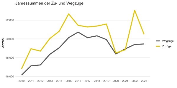 Jahressummen Zu- und Wegzüge