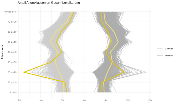 Demographie