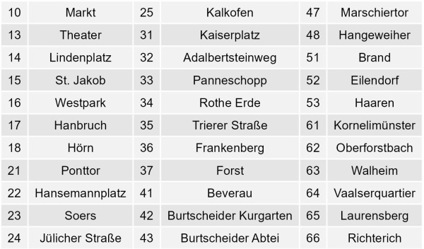 Auflistung Bezirke