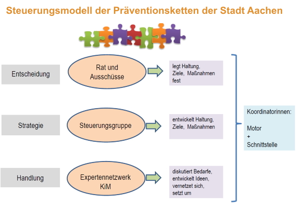 Steuerungsmodell