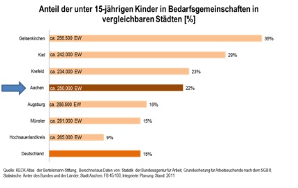 Diagramm Vergleichsstädte