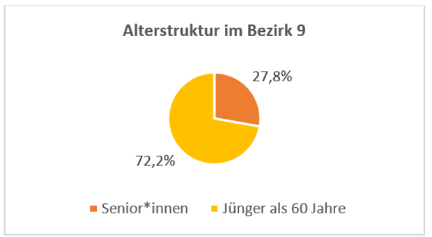 Digramm Altersstruktur im Bezirk 9