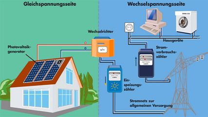 Schematische Darstellung einer Photovoltaikanlage, (c) Energie.Agentur.NRW