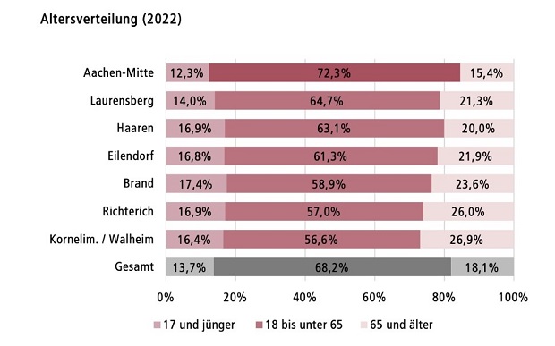 Grafik Altersverteilung 2022