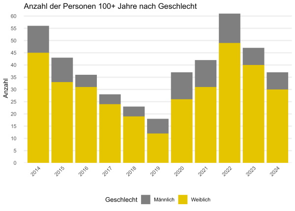 Anzahl der Personen 100+ nach Geschlecht