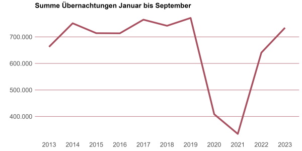 Übernachtungen gesamt