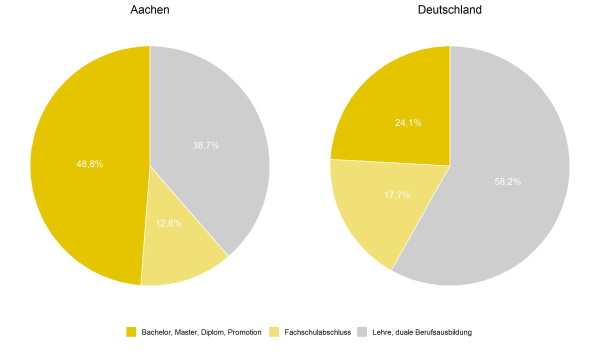 Anteil Abschluss