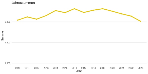 © Stadt Aachen / Fachbereich Bürger*innendialog und Verwaltungsleitung, Abteilung Statistik und Wahlen