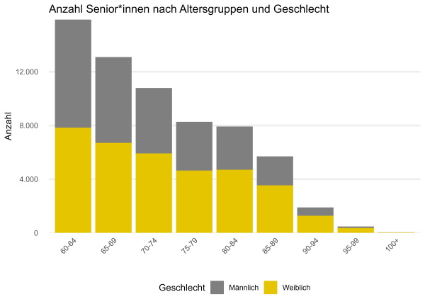 Anzahl Senio*innen nach Altersgruppen und Geschlecht