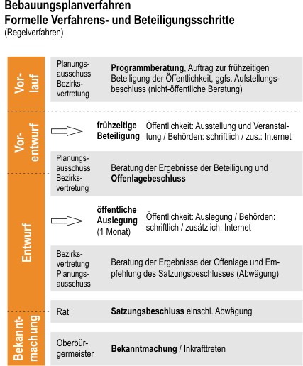 bplan_verfahren