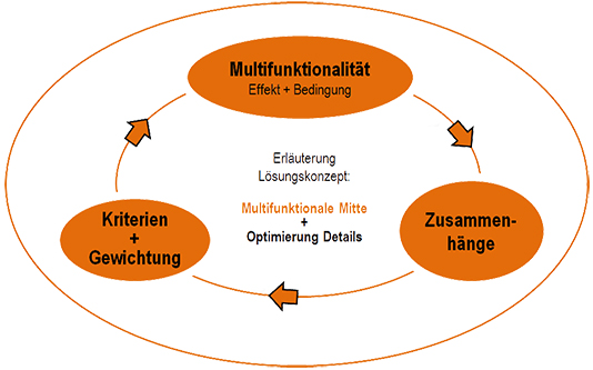 Zusammenhang 534