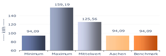 Gemeindeprüfung des Gebäudemanagements 2008