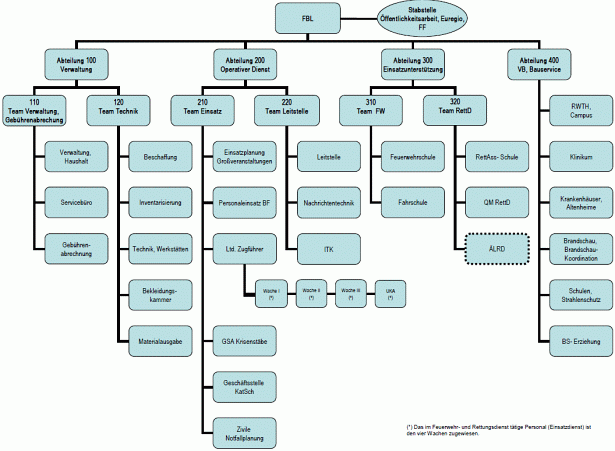 Organigramm der Feuerwehr