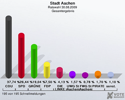 Stadtratswahl in Aachen