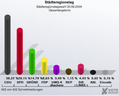 Wahlen zum StädteRegionstag, 30.08.2009, Ergebnisse